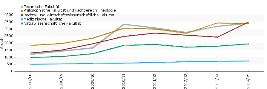 Studienanfänger an der FAU